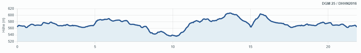Hoehenprofil%20Radstrecke Hoehenprofil%20Radstrecke